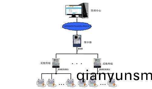 ZYMR總(zong)線(xian)直讀(du)式(shi)氣錶(biao)遠(yuan)程集中(zhong)抄錶(biao)係(xi)統