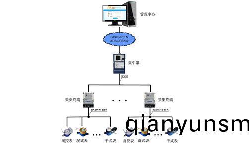 ZYMR總(zong)線直(zhi)讀式水錶(biao)遠(yuan)程(cheng)集中(zhong)抄(chao)錶係(xi)統