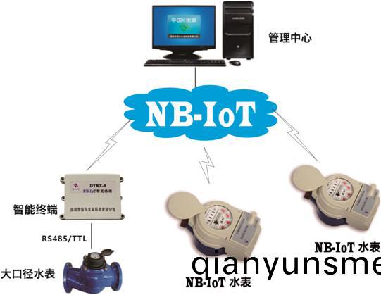 NB-iot抄(chao)錶(biao)方案